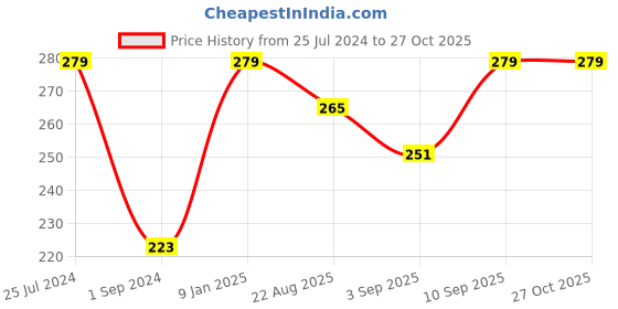 myntra.com Jack & Jones Men Striped Ankle-Length Cotton Socks jack & jones Price History Graph from 25 Jul 2024 to 27 Oct 2025