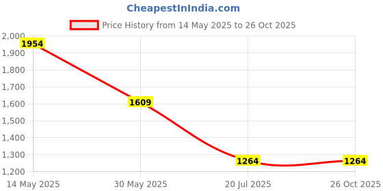 myntra.com Jack & Jones Men Striped Applique T-shirt jack & jones Price History Graph from 14 May 2025 to 25 Oct 2025