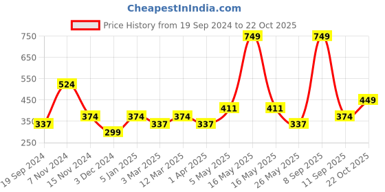 myntra.com Jack & Jones Men Striped Basic Brief 1537368006 jack & jones Price History Graph from 19 Sep 2024 to 22 Oct 2025