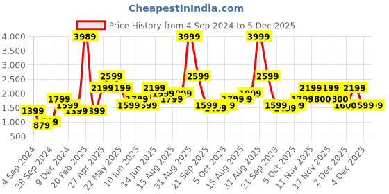 myntra.com Jack & Jones Men Striped Cotton Flat-Front Plain Mid-Rise Trousers jack & jones Price History Graph from 4 Sep 2024 to 5 Dec 2025