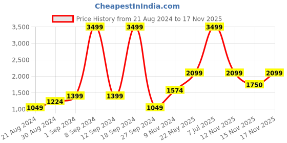 myntra.com Jack & Jones Men Striped Cotton Formal Shirt jack & jones Price History Graph from 21 Aug 2024 to 17 Nov 2025