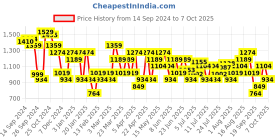 myntra.com Jack & Jones Men Striped Marshmallow Sliders jack & jones Price History Graph from 14 Sep 2024 to 7 Oct 2025