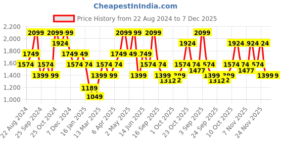 myntra.com Jack & Jones Men Striped Mid-Rise Slim Fit Trouser jack & jones Price History Graph from 22 Aug 2024 to 6 Dec 2025