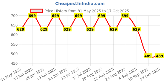 myntra.com Jack & Jones Men Striped Mid-Rise Trunk 9013165001 jack & jones Price History Graph from 31 May 2025 to 16 Oct 2025