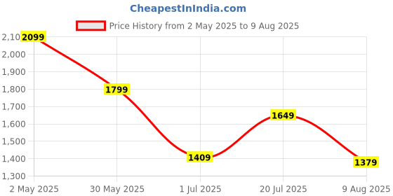 myntra.com Jack & Jones Men Striped Pockets T-shirt jack & jones Price History Graph from 2 May 2025 to 9 Aug 2025