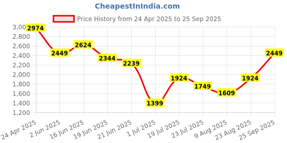 myntra.com Jack & Jones Men Striped Pockets T-shirt jack & jones Price History Graph from 24 Apr 2025 to 25 Sep 2025