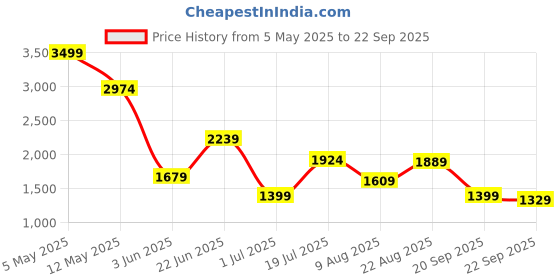 myntra.com Jack & Jones Men Striped Pockets T-shirt jack & jones Price History Graph from 5 May 2025 to 22 Sep 2025