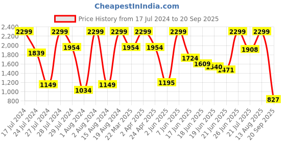 myntra.com Jack & Jones Men Striped Polo Collar Pockets T-shirt jack & jones Price History Graph from 17 Jul 2024 to 20 Sep 2025