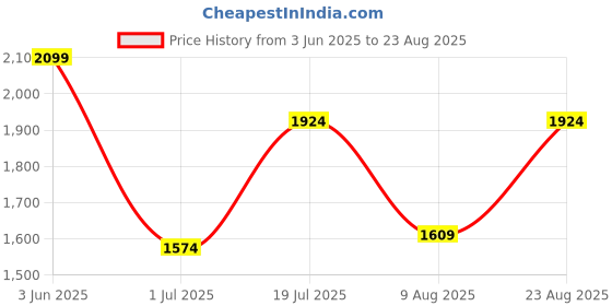 myntra.com Jack & Jones Men Striped Polo Collar Pockets T-shirt jack & jones Price History Graph from 3 Jun 2025 to 23 Aug 2025
