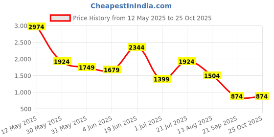 myntra.com Jack & Jones Men Striped Polo Collar Pockets T-shirt jack & jones Price History Graph from 12 May 2025 to 25 Oct 2025