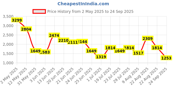 myntra.com Jack & Jones Men Striped Polo Collar Raw Edge T-shirt jack & jones Price History Graph from 2 May 2025 to 24 Sep 2025