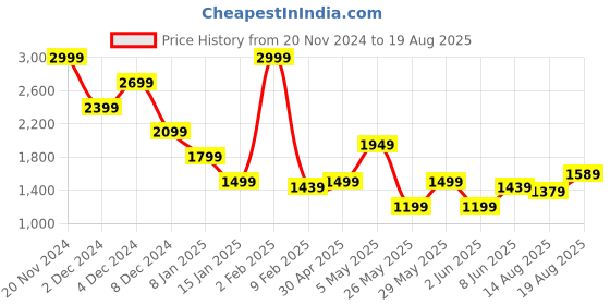 myntra.com Jack & Jones Men Striped Polo Collar T-shirt jack & jones Price History Graph from 20 Nov 2024 to 19 Aug 2025