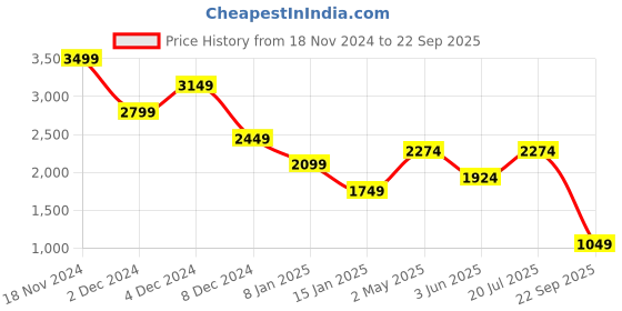 myntra.com Jack & Jones Men Striped Polo Collar T-shirt jack & jones Price History Graph from 18 Nov 2024 to 22 Sep 2025