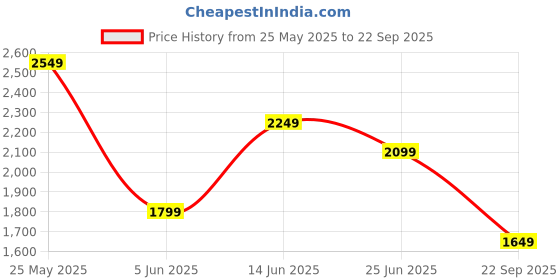 myntra.com Jack & Jones Men Striped Round Neck Cotton Oversized T-shirt jack & jones Price History Graph from 25 May 2025 to 22 Sep 2025