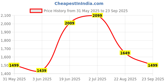 myntra.com Jack & Jones Men Striped Round Neck Cotton Oversized T-shirt jack & jones Price History Graph from 31 May 2025 to 23 Sep 2025
