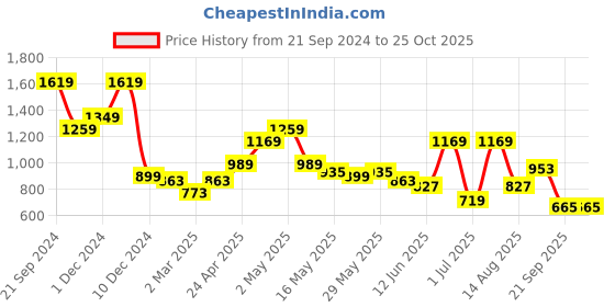 myntra.com Jack & Jones Men Striped Round Neck Cotton T-Shirt jack & jones Price History Graph from 21 Sep 2024 to 25 Oct 2025