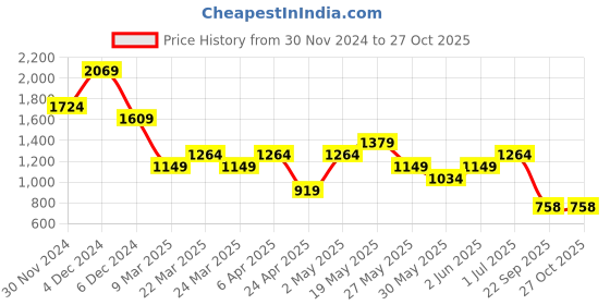 myntra.com Jack & Jones Men Striped Round Neck Cotton T-shirt jack & jones Price History Graph from 30 Nov 2024 to 27 Oct 2025