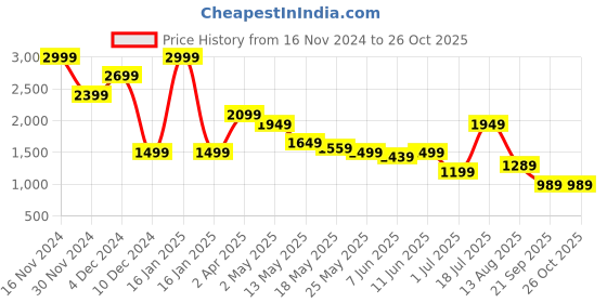 myntra.com Jack & Jones Men Striped Round Neck Cotton Tshirt jack & jones Price History Graph from 16 Nov 2024 to 26 Oct 2025