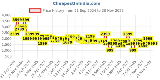 myntra.com Jack & Jones Men Striped Slim Fit Trousers jack & jones Price History Graph from 21 Sep 2024 to 30 Nov 2025