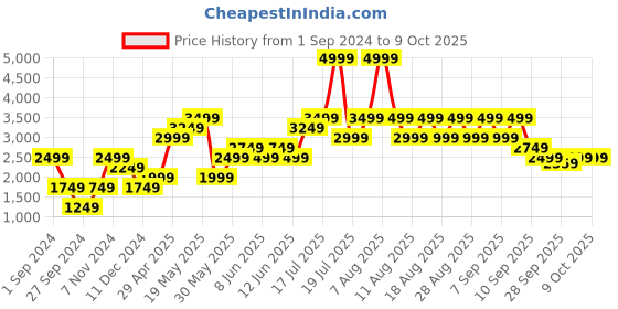 myntra.com Jack & Jones Men  Striped Tailored Jacket jack & jones Price History Graph from 1 Sep 2024 to 4 Oct 2025