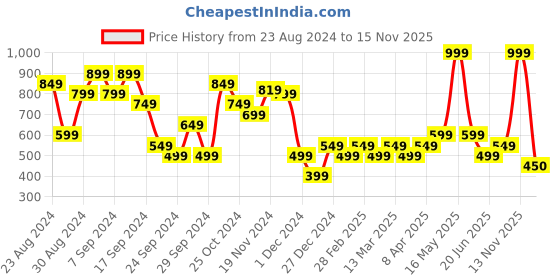 myntra.com Jack & Jones Men Striped Trunks 1310050006 jack & jones Price History Graph from 23 Aug 2024 to 13 Nov 2025