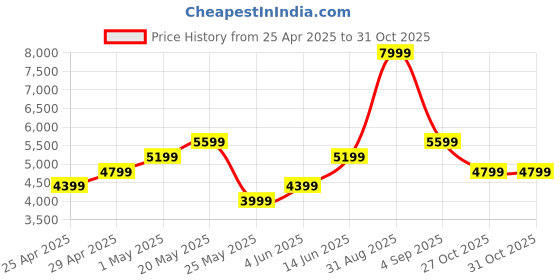 myntra.com Jack & Jones Men Suede Bomber Jacket jack & jones Price History Graph from 25 Apr 2025 to 30 Oct 2025