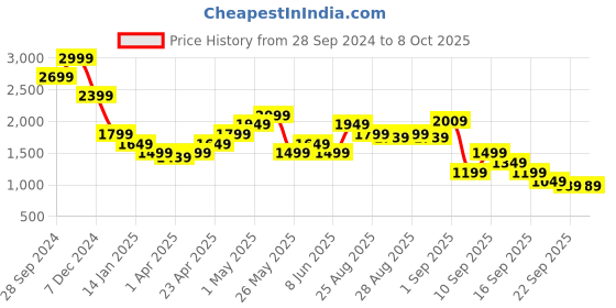 myntra.com Jack & Jones Men Sweatshirt jack & jones Price History Graph from 28 Sep 2024 to 8 Oct 2025
