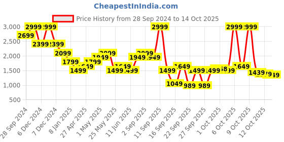 myntra.com Jack & Jones Men Sweatshirt jack & jones Price History Graph from 28 Sep 2024 to 12 Oct 2025