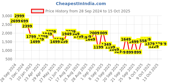 myntra.com Jack & Jones Men Sweatshirt jack & jones Price History Graph from 28 Sep 2024 to 14 Oct 2025