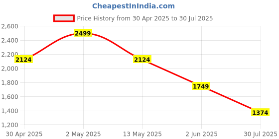 myntra.com Jack & Jones Men T-shirt jack & jones Price History Graph from 30 Apr 2025 to 30 Jul 2025