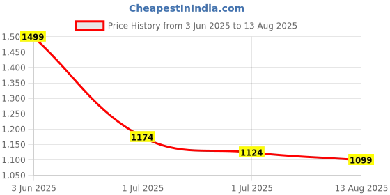 myntra.com Jack & Jones Men T-shirt jack & jones Price History Graph from 3 Jun 2025 to 13 Aug 2025
