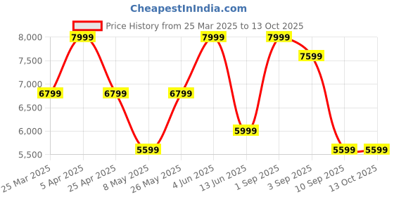 myntra.com Jack & Jones Men Tailored Jacket jack & jones Price History Graph from 25 Mar 2025 to 12 Oct 2025