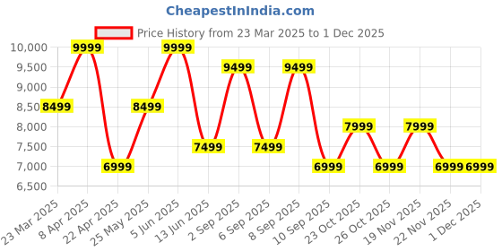 myntra.com Jack & Jones Men Tailored Jacket jack & jones Price History Graph from 23 Mar 2025 to 30 Nov 2025