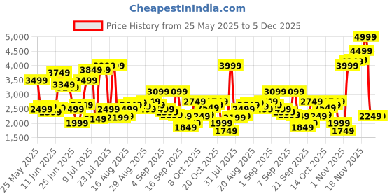 myntra.com Jack & Jones Men Tapered Fit Cargos Trousers jack & jones Price History Graph from 25 May 2025 to 4 Dec 2025