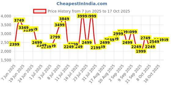 myntra.com Jack & Jones Men Tapered Fit Low-Rise Cargo Trouser jack & jones Price History Graph from 7 Jun 2025 to 8 Oct 2025