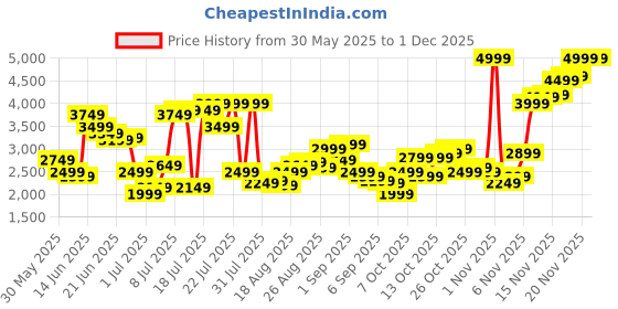 myntra.com Jack & Jones Men Tapered Fit Low-Rise Cargos Trousers jack & jones Price History Graph from 30 May 2025 to 1 Dec 2025