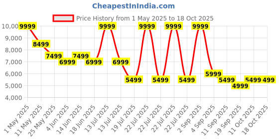 myntra.com Jack & Jones Men Tapered Fit Low-Rise Mildly Distressed Light Fade Stretchable Jeans jack & jones Price History Graph from 1 May 2025 to 18 Oct 2025