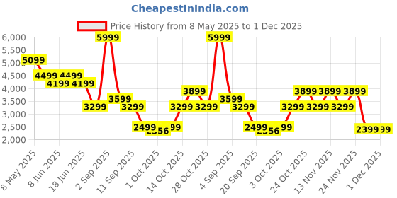 myntra.com Jack & Jones Men Tapered Fit Low-Rise Stretchable Jeans jack & jones Price History Graph from 8 May 2025 to 30 Nov 2025