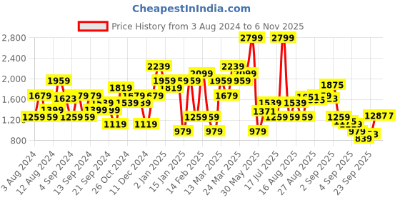 myntra.com Jack & Jones Men Tartan Checks Opaque Checked Casual Shirt jack & jones Price History Graph from 3 Aug 2024 to 6 Nov 2025
