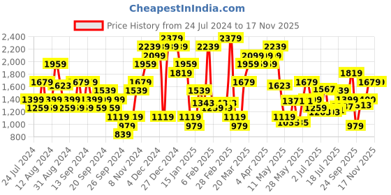 myntra.com Jack & Jones Men Tartan Checks Opaque Checked Casual Shirt jack & jones Price History Graph from 24 Jul 2024 to 17 Nov 2025