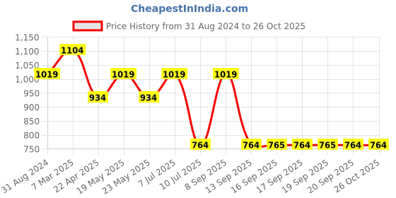 myntra.com Jack & Jones Men Teal Blue Solid Cotton Lounge Pants jack & jones Price History Graph from 31 Aug 2024 to 25 Oct 2025