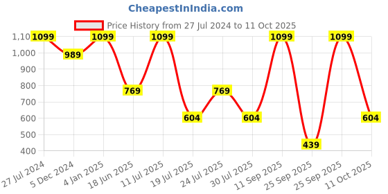 myntra.com Jack & Jones Men Textured Belt jack & jones Price History Graph from 27 Jul 2024 to 11 Oct 2025