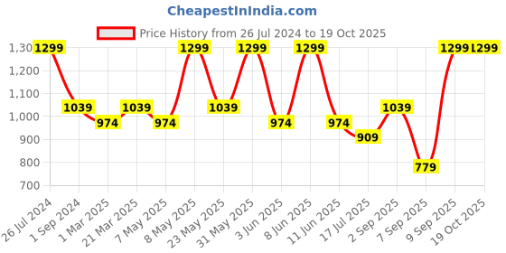 myntra.com Jack & Jones Men Textured Casual Belt jack & jones Price History Graph from 26 Jul 2024 to 18 Oct 2025