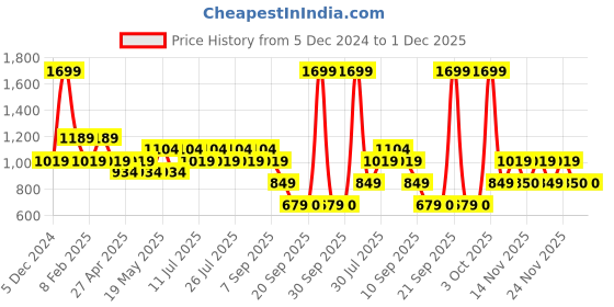 myntra.com Jack & Jones Men Textured Leather Belt jack & jones Price History Graph from 5 Dec 2024 to 1 Dec 2025