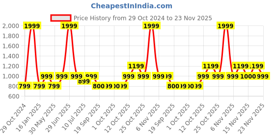 myntra.com Jack & Jones Men Textured Leather Belt jack & jones Price History Graph from 29 Oct 2024 to 23 Nov 2025
