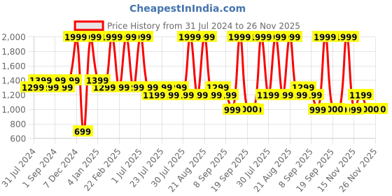 myntra.com Jack & Jones Men Textured Leather Belt jack & jones Price History Graph from 31 Jul 2024 to 25 Nov 2025