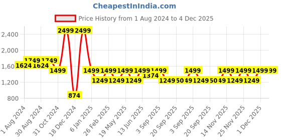 myntra.com Jack & Jones Men Textured Leather Belt jack & jones Price History Graph from 1 Aug 2024 to 4 Dec 2025
