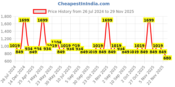 myntra.com Jack & Jones Men Textured Leather Belt jack & jones Price History Graph from 26 Jul 2024 to 29 Nov 2025