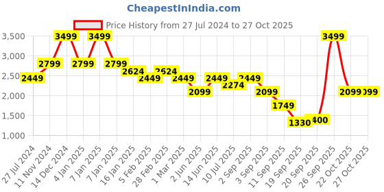 myntra.com Jack & Jones Men Textured Leather Belt jack & jones Price History Graph from 27 Jul 2024 to 27 Oct 2025