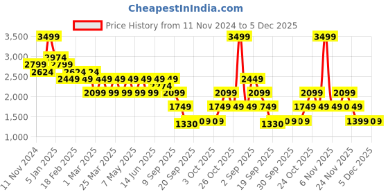 myntra.com Jack & Jones Men Textured Leather Belt jack & jones Price History Graph from 11 Nov 2024 to 5 Dec 2025